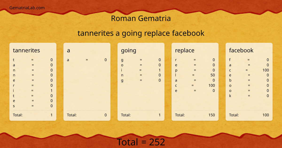 tannerites a going replace facebook in roman Gematria